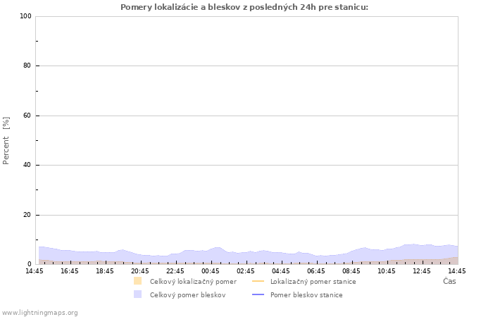 Grafy: Pomery lokalizácie a bleskov