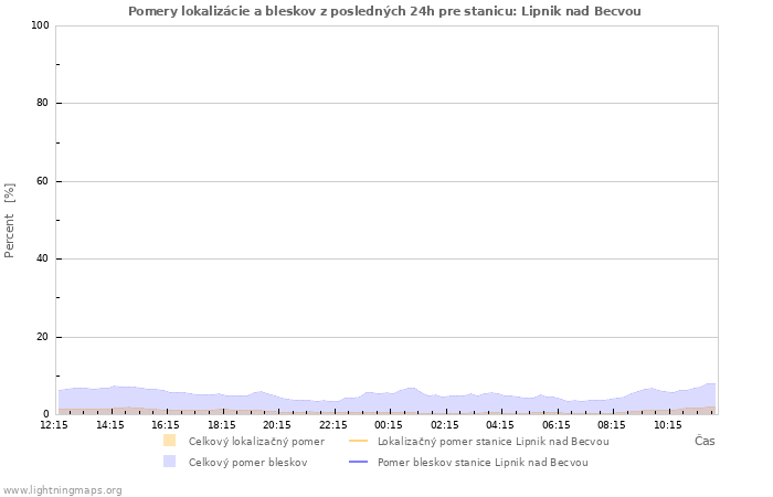 Grafy: Pomery lokalizácie a bleskov