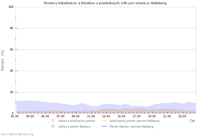 Grafy: Pomery lokalizácie a bleskov