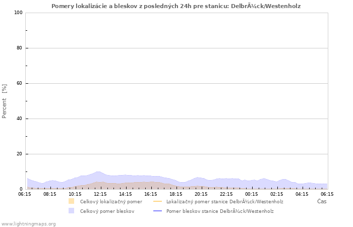 Grafy: Pomery lokalizácie a bleskov