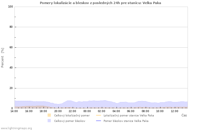 Grafy: Pomery lokalizácie a bleskov