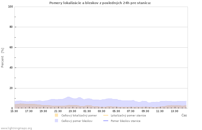 Grafy: Pomery lokalizácie a bleskov