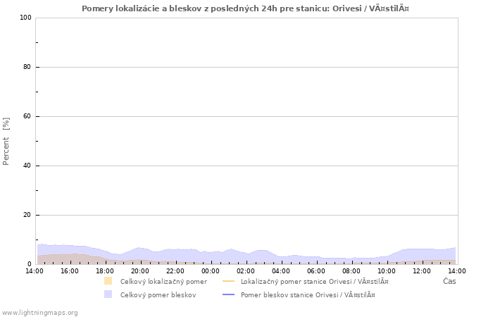 Grafy: Pomery lokalizácie a bleskov