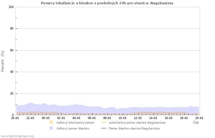 Grafy: Pomery lokalizácie a bleskov