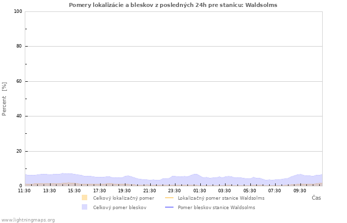 Grafy: Pomery lokalizácie a bleskov