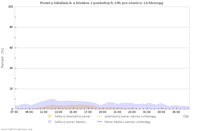 Grafy: Pomery lokalizácie a bleskov