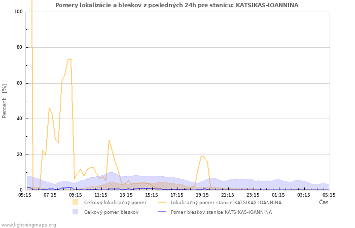 Grafy: Pomery lokalizácie a bleskov