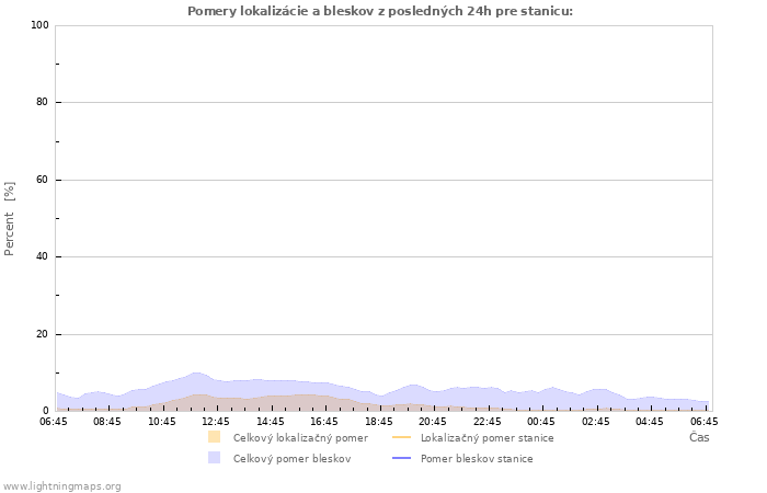 Grafy: Pomery lokalizácie a bleskov