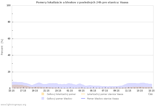 Grafy: Pomery lokalizácie a bleskov