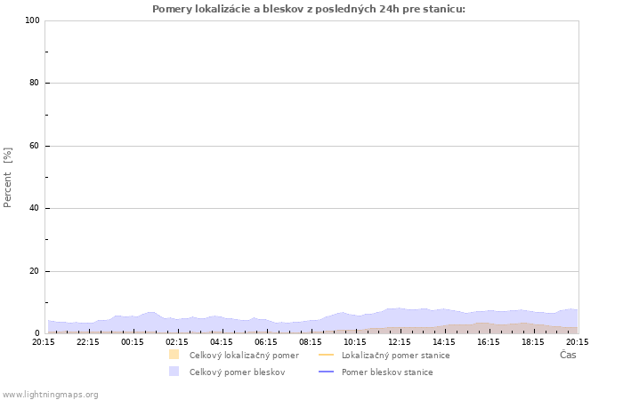 Grafy: Pomery lokalizácie a bleskov