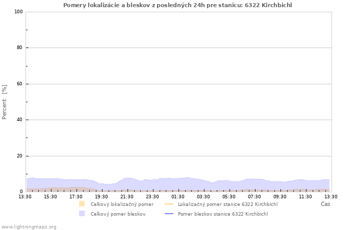 Grafy: Pomery lokalizácie a bleskov