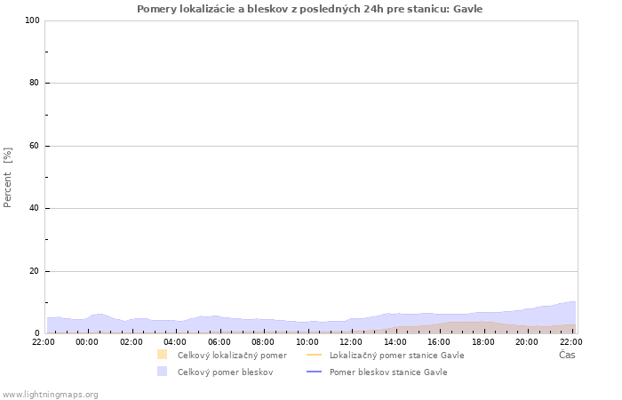 Grafy: Pomery lokalizácie a bleskov
