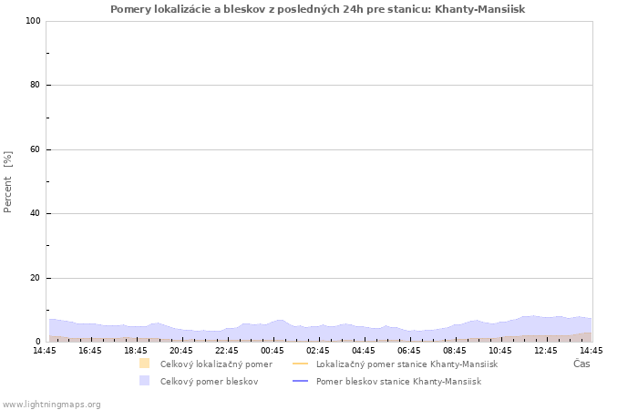 Grafy: Pomery lokalizácie a bleskov