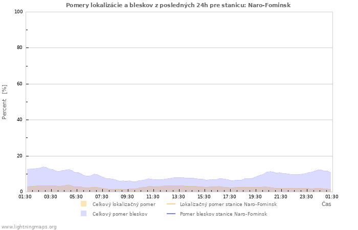 Grafy: Pomery lokalizácie a bleskov