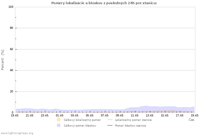 Grafy: Pomery lokalizácie a bleskov