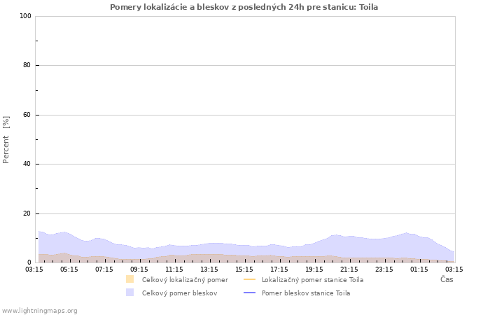 Grafy: Pomery lokalizácie a bleskov