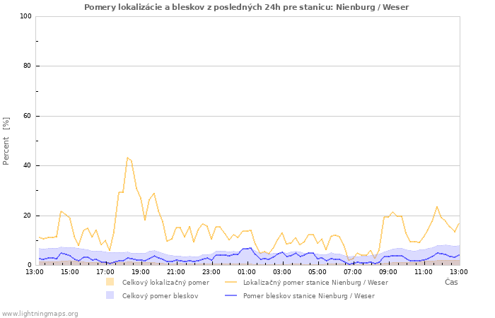 Grafy: Pomery lokalizácie a bleskov