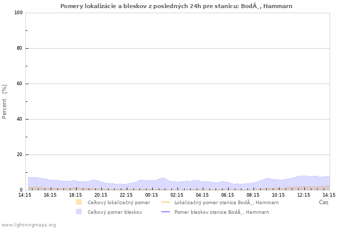 Grafy: Pomery lokalizácie a bleskov