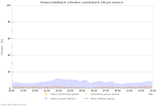 Grafy: Pomery lokalizácie a bleskov