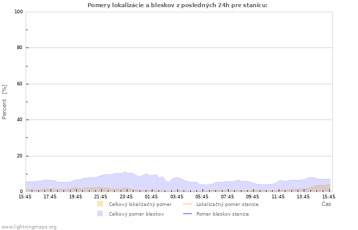 Grafy: Pomery lokalizácie a bleskov