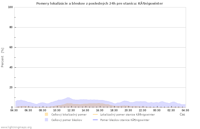 Grafy: Pomery lokalizácie a bleskov