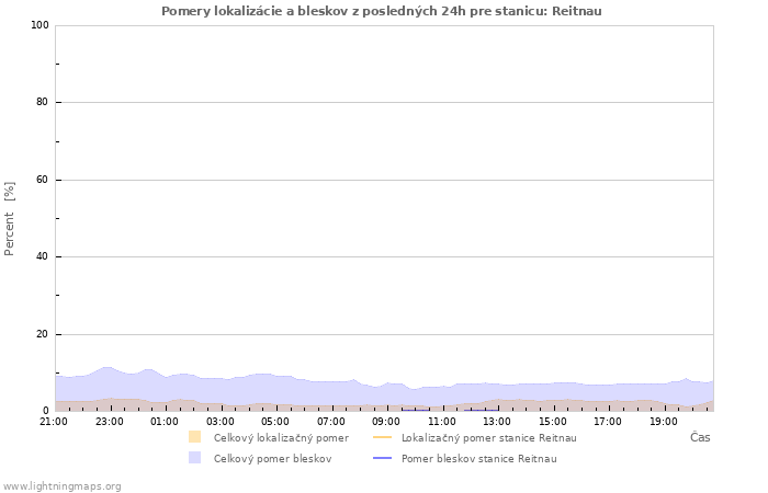 Grafy: Pomery lokalizácie a bleskov