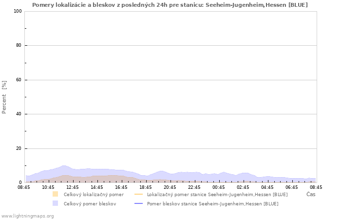 Grafy: Pomery lokalizácie a bleskov