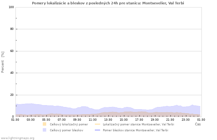 Grafy: Pomery lokalizácie a bleskov