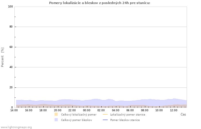 Grafy: Pomery lokalizácie a bleskov