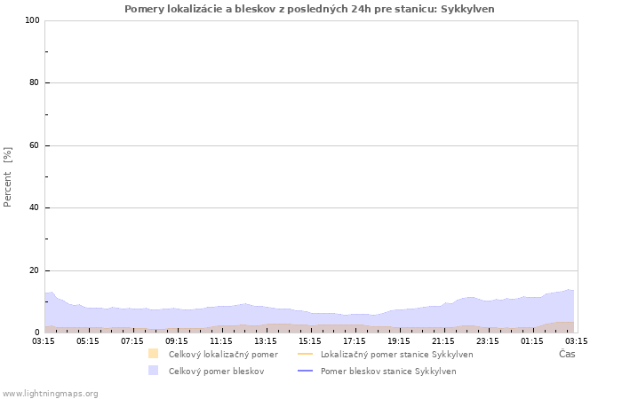 Grafy: Pomery lokalizácie a bleskov