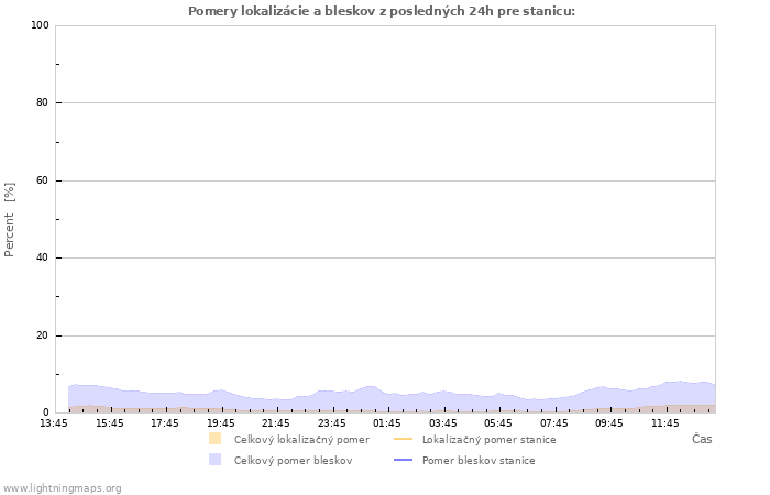 Grafy: Pomery lokalizácie a bleskov