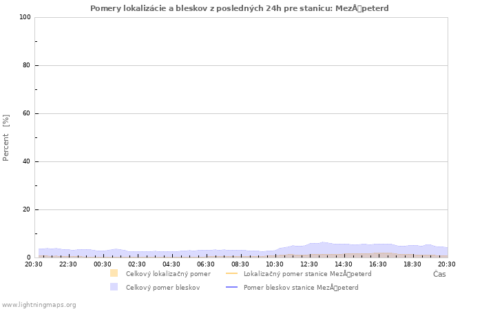 Grafy: Pomery lokalizácie a bleskov