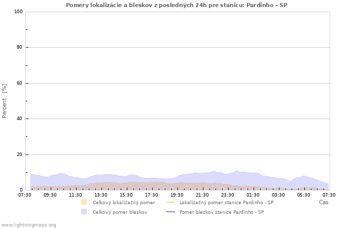 Grafy: Pomery lokalizácie a bleskov