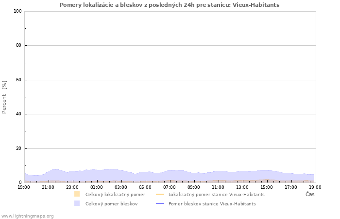 Grafy: Pomery lokalizácie a bleskov