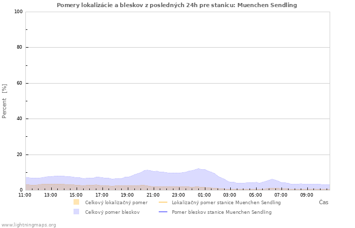 Grafy: Pomery lokalizácie a bleskov