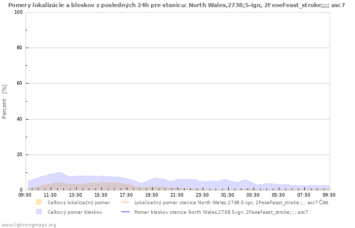 Grafy: Pomery lokalizácie a bleskov