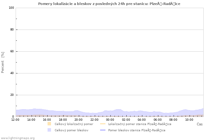 Grafy: Pomery lokalizácie a bleskov