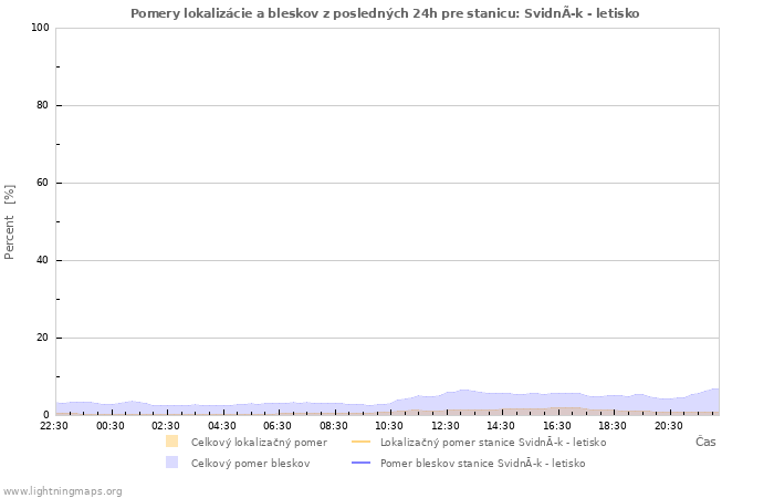 Grafy: Pomery lokalizácie a bleskov