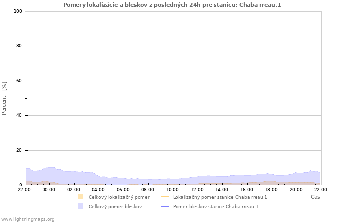 Grafy: Pomery lokalizácie a bleskov