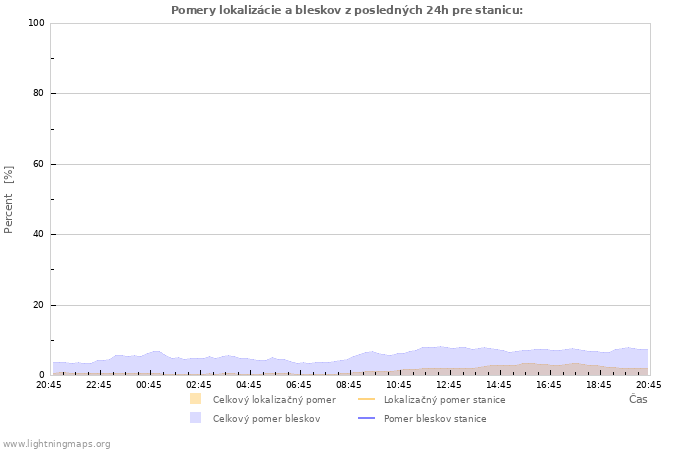 Grafy: Pomery lokalizácie a bleskov