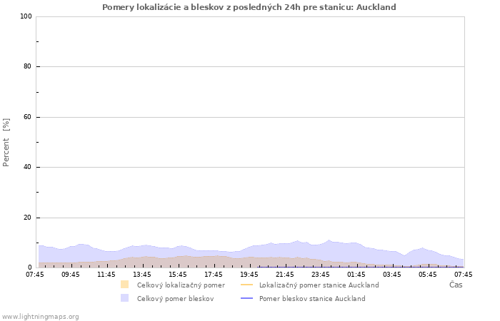 Grafy: Pomery lokalizácie a bleskov