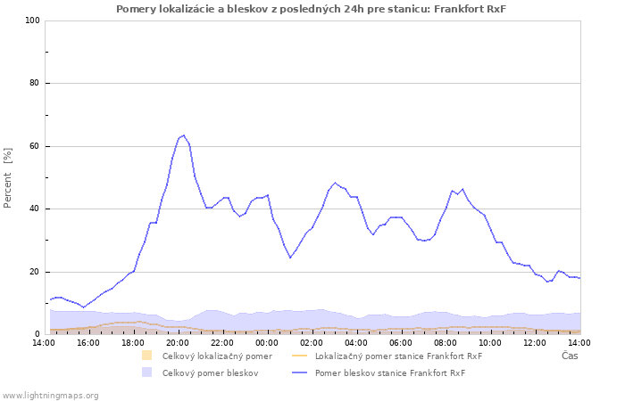 Grafy: Pomery lokalizácie a bleskov