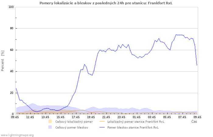 Grafy: Pomery lokalizácie a bleskov