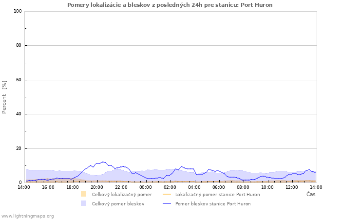 Grafy: Pomery lokalizácie a bleskov