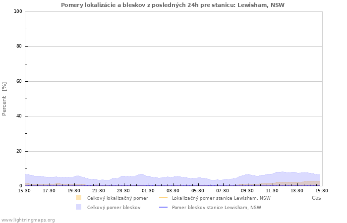 Grafy: Pomery lokalizácie a bleskov