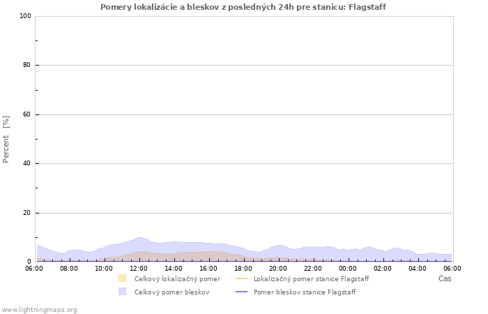 Grafy: Pomery lokalizácie a bleskov