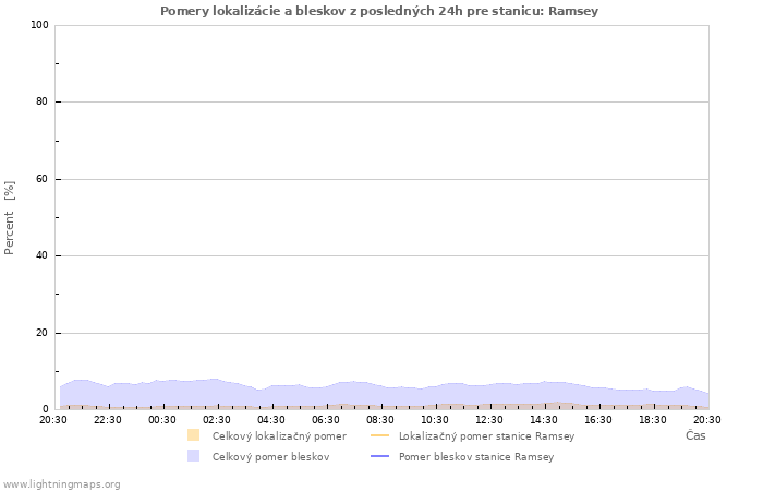 Grafy: Pomery lokalizácie a bleskov