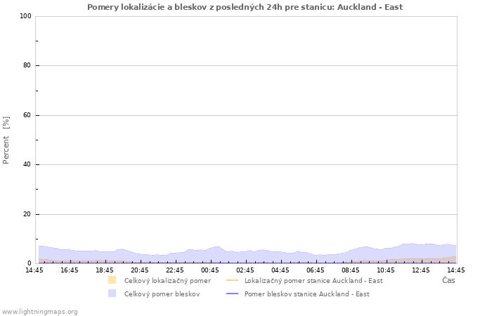 Grafy: Pomery lokalizácie a bleskov