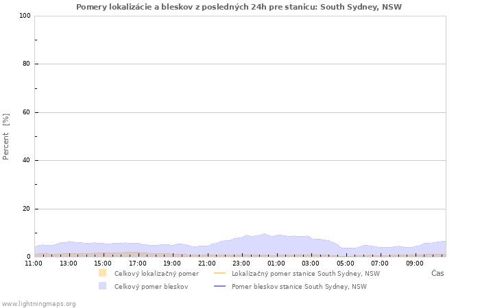 Grafy: Pomery lokalizácie a bleskov