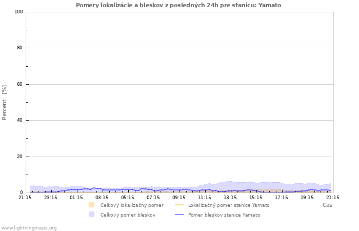 Grafy: Pomery lokalizácie a bleskov